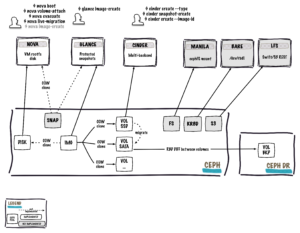 openstack-ceph-extreme-big-picture